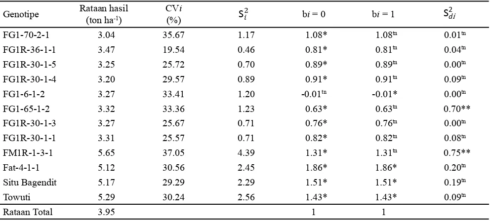 Tabel 2.  Rata-rata hasil gabah (ton ha-1) dari 12 genotipe padi gogo pada 5 lokasi uji