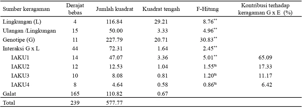 Tabel 4. Hasil analisis ragam AMMI untuk hasil gabah padi gogo