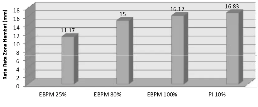 Tabel 1 menunjukkan berdasarkan hasil uji post hoc Bonferroniperbedaan aktivitas antibakteri yang signifikan jika dibandingkan dengan konsentrasi ekstrak 80%, 100%, dan , konsentrasi ekstrak 25% memiliki Povidone iodine 10%