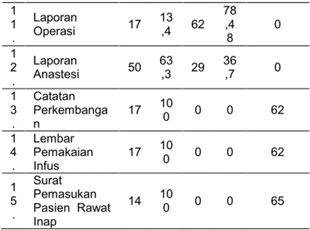 Tabel  4.2  Keterbacaan  Data  Klinis  Pasien  Bedah  pada  Rekam  Medis  Rawat  Inap  di  RS  Bhayangkara  Tk