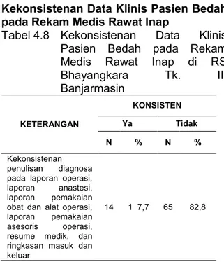Tabel 4.10  Kejelasan  Data  Klinis  Pasien  Bedah  pada  Rekam  Medis  Rawat  Inap  di  RS  Bhayangkara  Tk