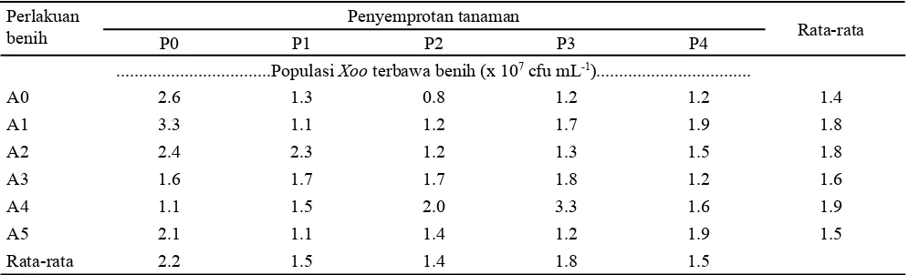 Tabel 9. Pengaruh perlakuan benih dan penyemprotan tanaman terhadap Xoo terbawa benih padi