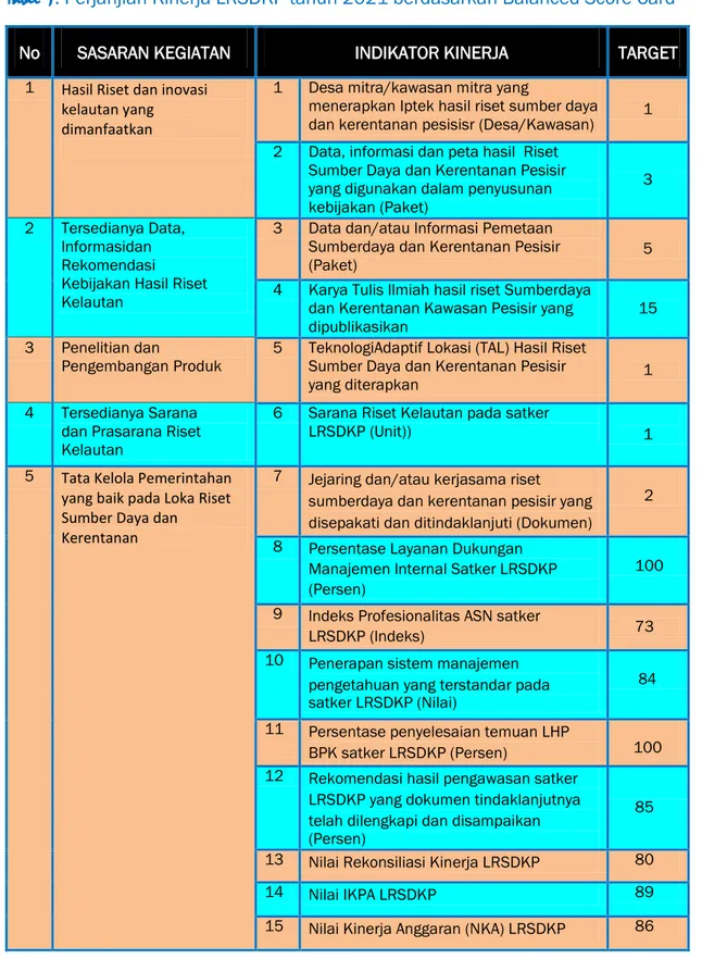 Tabel 1 . Perjanjian Kinerja LRSDKP tahun 2021 berdasarkan Balanced Score Card  