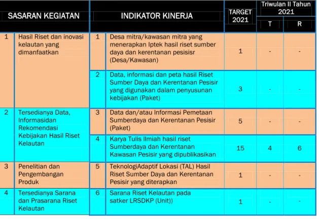 Tabel  2 . Capaian kinerja LRSDKP Triwulan II tahun 2021   