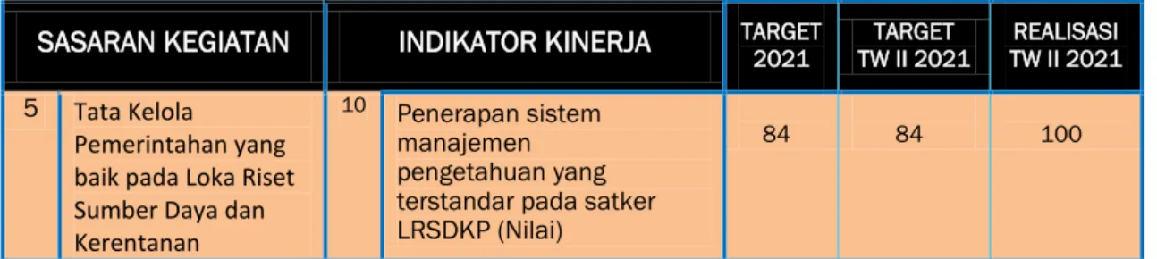 Tabel  7 .  Capaian IKU 10 LRSDKP triwulan II tahun 2021 