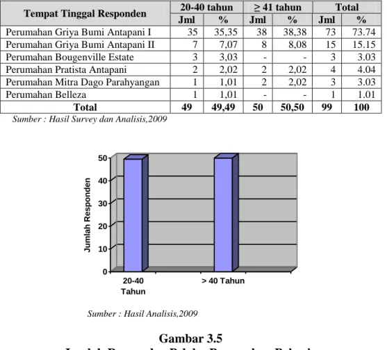 Tabel III.6 