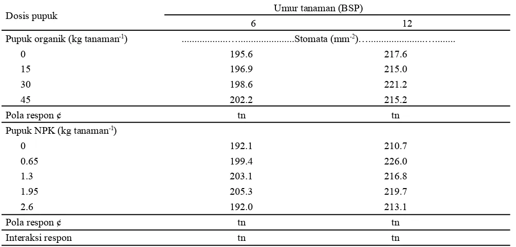Tabel 6. Penentuan dosis optimum pupuk organik dan NPK majemuk  pada tanaman kelapa sawit belum menghasilkan umur satu tahun berdasarkan peubah morfologi tanaman