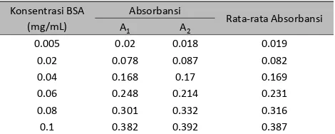 Tabel 1. Data hasil pengukuran konsentrasi BSA