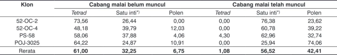 Tabel 3.   Rerata persentase (%) tahap perkembangan mikrospora pada empat klon tebu tanaman donor dengan malai yang belum dan  telah muncul cabangnya