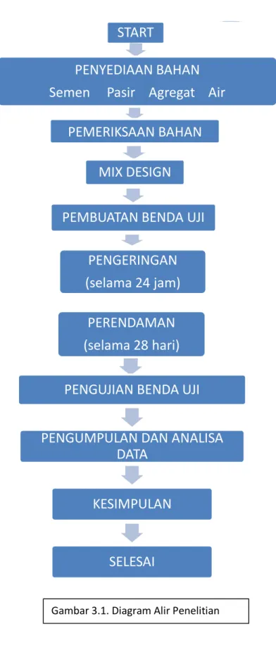 Gambar 3.1. Diagram Alir Penelitian 