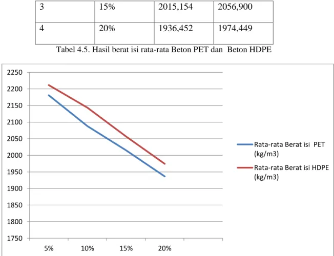 Gambar 4.1 Grafik Perbandingan nilai Berat isi Rata Beton Campuran  PET dan HDPE 