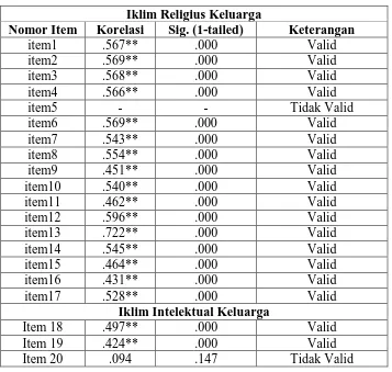 Tabel 3.7  Hasil Uji Validitas Angket Iklim Kehidupan Keluarga