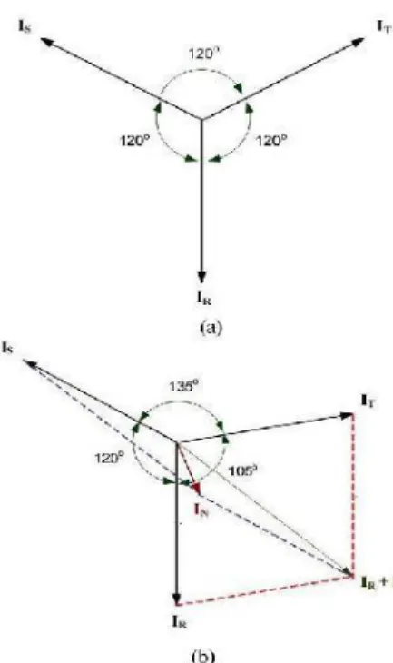 Gambar  1  Vektor  diagram,  a)  arus  dalam  kondisi  seimbang;  b)  arus  dalam  kondisi  tidak 