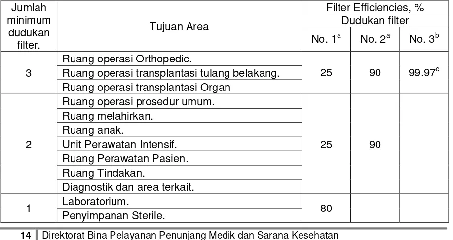 Tabel 1  Effisiensi filter untuk Ventilasi sentral dan Sistem Pengkondisian Udara di Rumah Sakit 