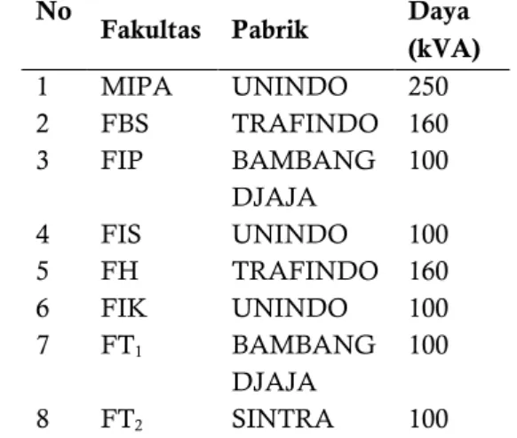 Tabel  1.  Sampel  unit  transformator  tempat  penelitian 