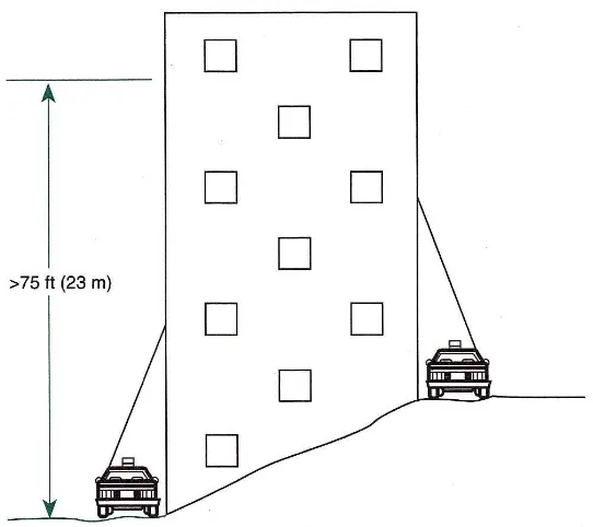 Gambar 11.4 – Penentuan jika bangunan tinggi sesuai dengan kriteria 23 m (74 ft) 