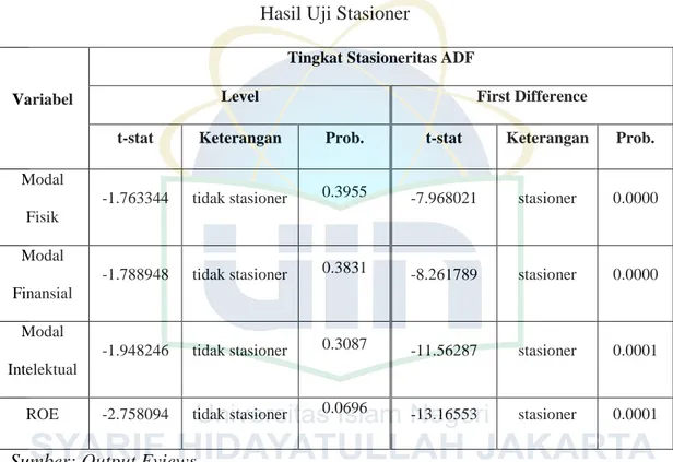 Tabel 4.7  Hasil Uji Stasioner 