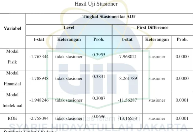 Tabel 4.7  Hasil Uji Stasioner 