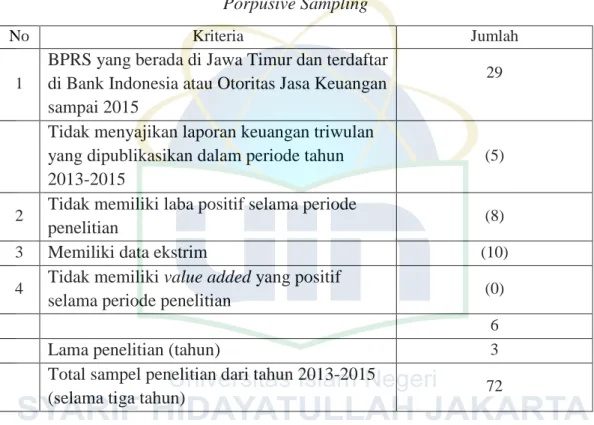 Tabel 4.1  Porpusive Sampling 