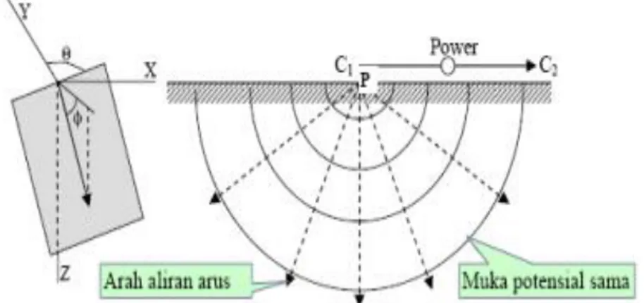 Gambar 2. 4 Sumber Arus Tunggal di Permukaan Medium Homogen               Isotropis  (Loke, 2004) 