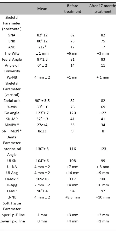 Table 2. Cephalometric analysis before and a� er 17 months 