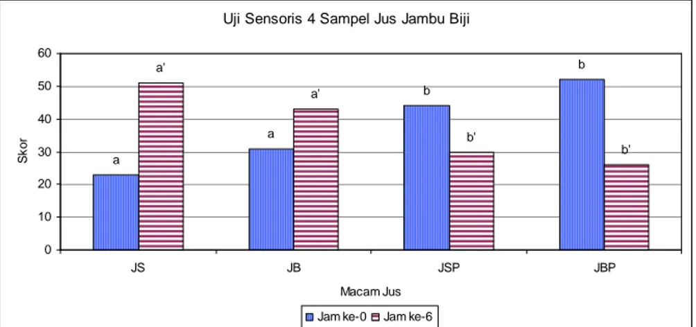 Gambar 2. Hasil Uji Sensoris dari ke 4 sampel sari buah jambu biji dengan waktu saji jam ke 0 dan ke 6