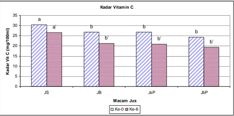 Gambar 3. Kadar vitamin C dari variasi proses pembuatan dan waktu saji sari buah jambu biji