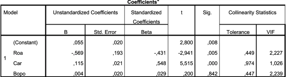 Tabel 4.4Tabel 4.4 Uji MultikolinieritasUji Multikolinieritas CoefficientsCoefficients aa Model 