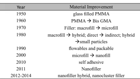 Table 1. Summary of the improvement of dental resin composite for which diﬀ erent material proper� es has been found14