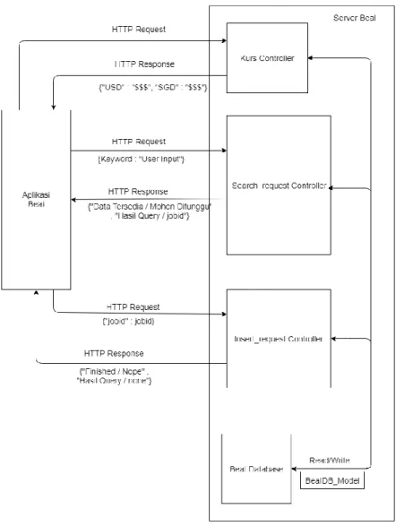 Gambar 3.8 MVC Diagram untuk Server API 