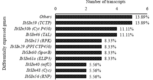 Figure 1.  Distribution of DEGs length and percentage of transcripts with BLASTX hits