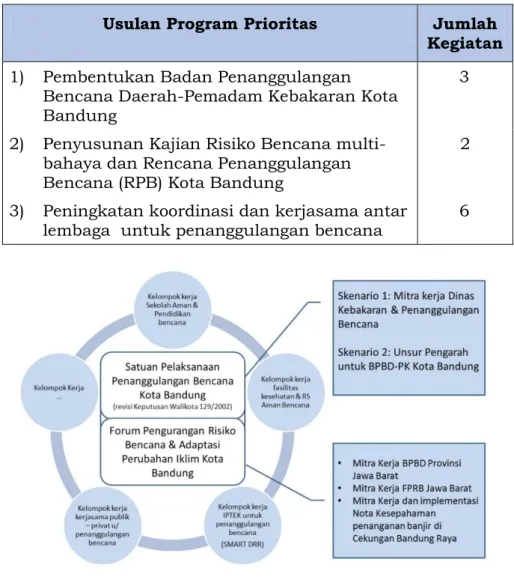Gambar 11. Alternatif model penguatan koordinasi antar  lembaga untuk penanggulangan bencana di Kota Bandung  4.2   Strategi  Pencegahan  dan  Kesiapsiagaan  Kota  Bandung 