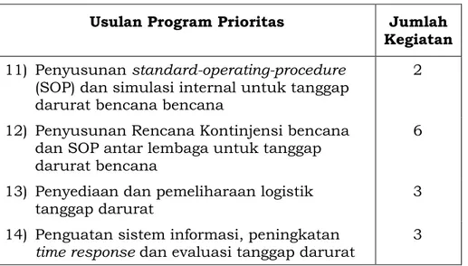 Tabel 4. Usulan Program Prioritas Strategi Penguatan  Kemampuan Pemulihan, Rehabilitasi dan Rekonstruksi 