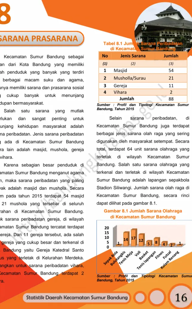 Tabel 8.1 Jumlah Sarana Peribadatan di Kecamatan Sumur Bandung No Jenis Sarana Jumlah