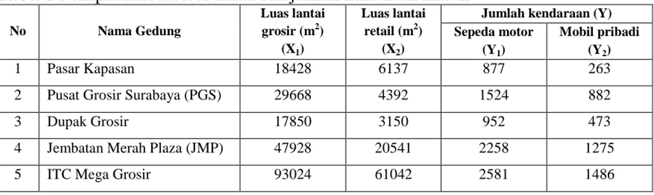 Tabel 1 Rekapitulasidata luas lantai dan jumlah kendaraan masuk  No  Nama Gedung  Luas lantai grosir (m2)  (X 1 )  Luas lantai retail (m2) (X2) 