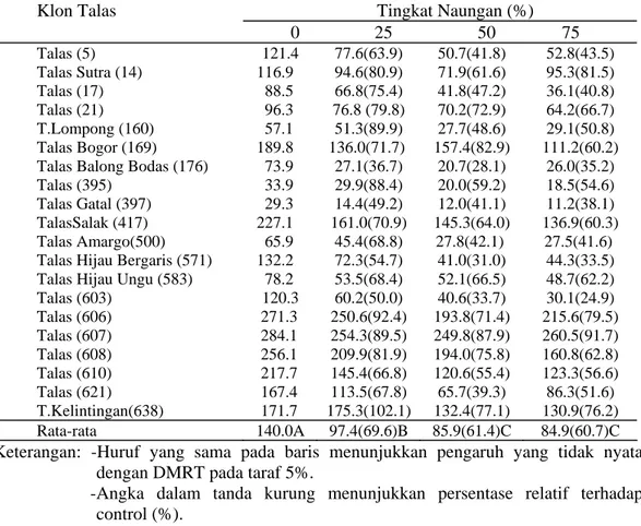 Tabel 1. Pengaruh naungan terhadap bobot kering (g) umbi  pada umur 28 MST    