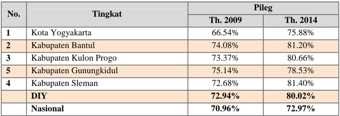 Tabel 1.1. Perbandingan Prosentase Tingkat Partisipasi Pemilih   Pada Pemilu Legislatif 2009 dan Pemilu Legislatif 2014 