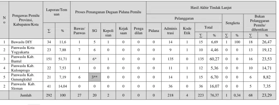 Tabel 1.3. Hasil Tindak Lanjut dan Jenis Pelanggaran Pemilu Pada Pemilu Legislatif 2014 di DIY 