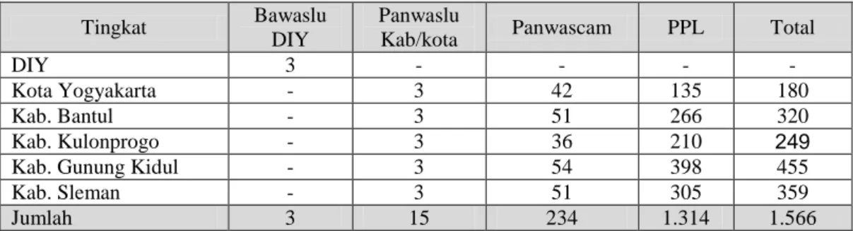 Tabel 1.5. Jumlah Personel Lembaga Pengawas Pemilu di DIY   Pada Pemilu Legislatif 2014 