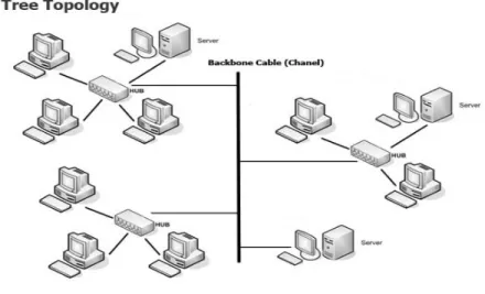 Gambar 2.7 – Topologi Tree 