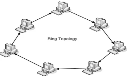 Gambar 2.5 – Topologi Ring 