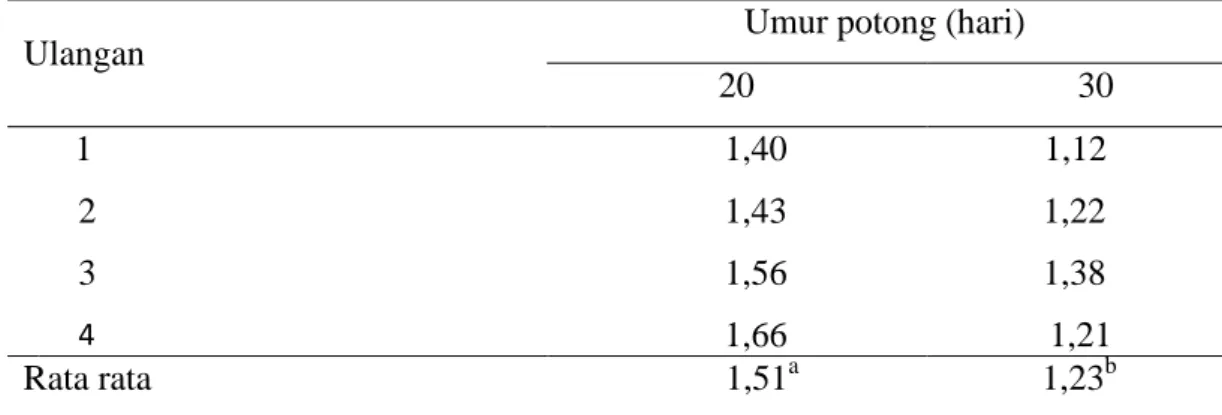 Tabel 2. Nilai rasio daun/batang P.purpureum cv. Mott pada umur potong 20 dan 30 hari 