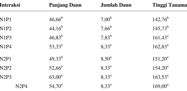 Tabel 1. Interaksi perlakuan terhadap panjang daun, jumlah daun dan tinggi tanaman    rumput P.purpureum cv Mott 