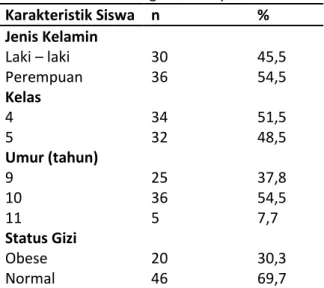 Tabel 1.Karakteristik Siswa Sekolah dasar SDN  Pacarkembang 1 Surabaya   Karakteristik Siswa   n   %  Jenis Kelamin   Laki – laki   30  45,5  Perempuan  36  54,5  Kelas  4  34  51,5  5  32  48,5  Umur (tahun)  9  25  37,8  10  36  54,5  11  5  7,7  Status 