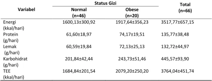 Tabel 2.  Asupan  Energi,  Protein,  Lemak,  Karbohidrat,  TEE  berdasarkan  Status  Gizi  Siswa  SDN  Pacarkembang 1 Surabaya  