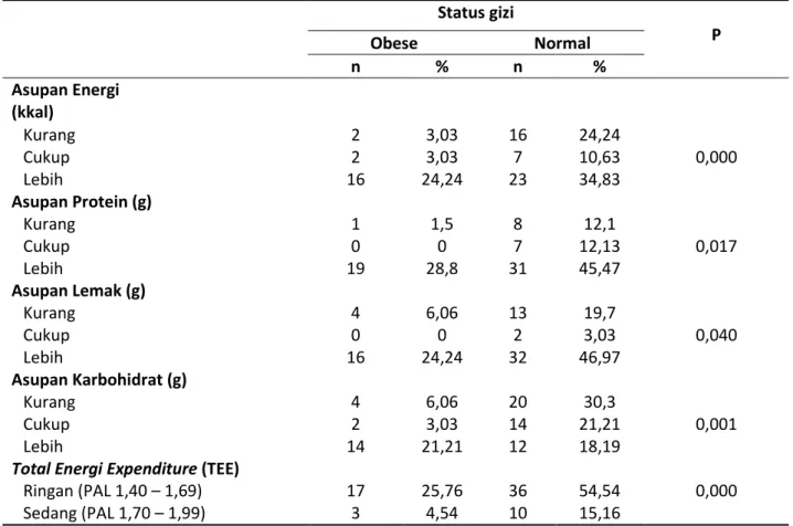 Tabel 3.Tabulasi Silang Hubungan Asupan Energi, Protein, Lemak, Karbohidrat dan TEE dengan Status  Gizi Siswa SDN Pacarkembang 1 Surabaya  