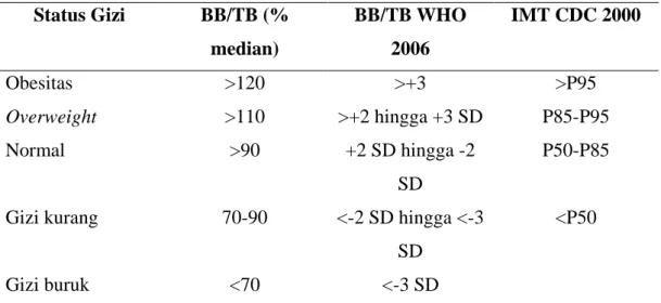 Grafik CDC 2000 dengan pertimbangan Grafik WHO 2000 tidak memiliki grafik  BB/TB (UKK Nutrisi dan Penyakit Metabolik, 2011)