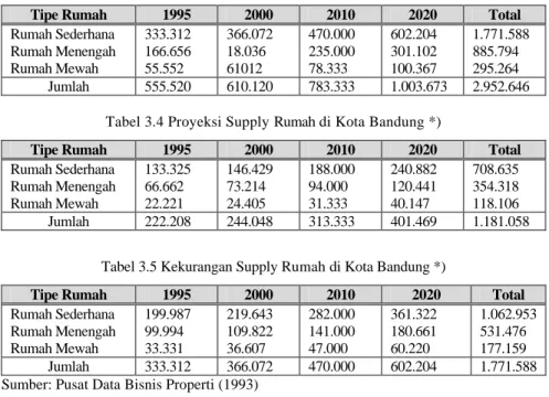 Tabel 3.3 Proyeksi Kebutuhan Rumah di Kota Bandung *) 