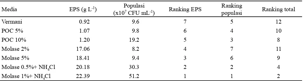 Tabel 1. Eksopolisakarida  A.chroococcum pada berbagai media produksi inokulan cair