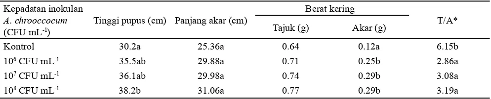Tabel 2. Perubahan populasi Azotobacter di rizosfer dan serapan N tanaman kedelai dengan inokulasi A